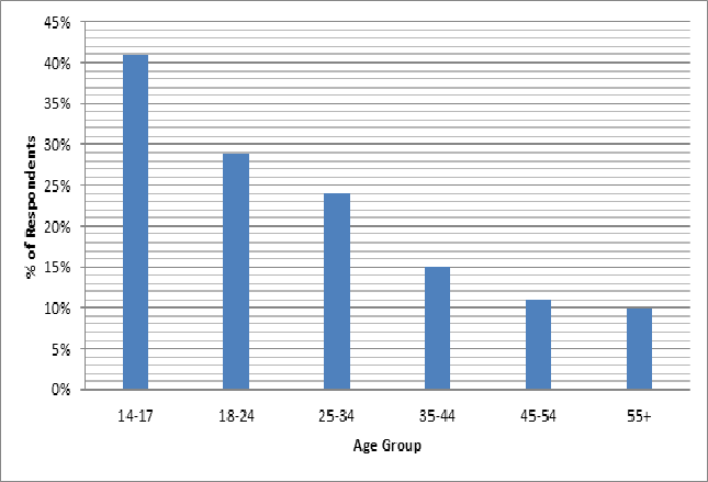 Deloitte online advertising survey respondents age group