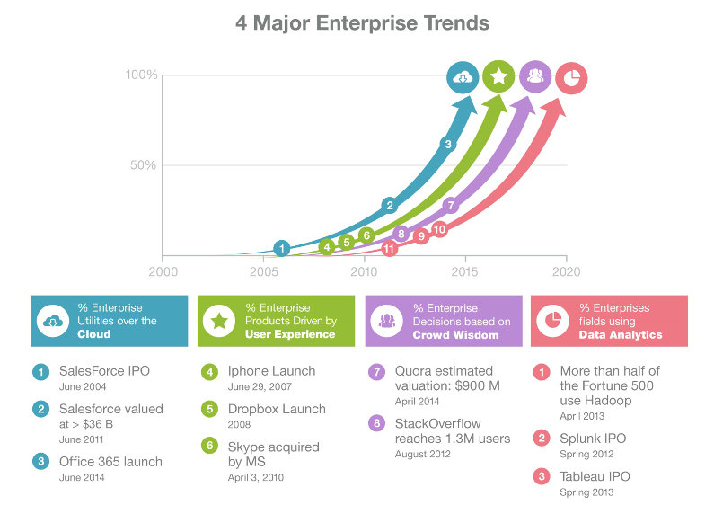 Major enterprise trends