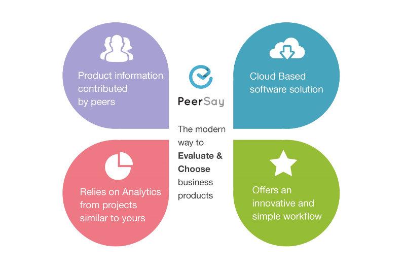 PeerSay product selection process