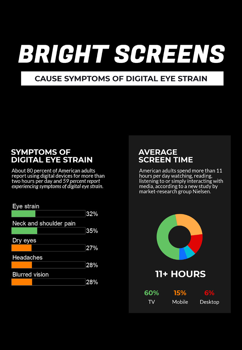 Bright screens cause eye strains - infographic